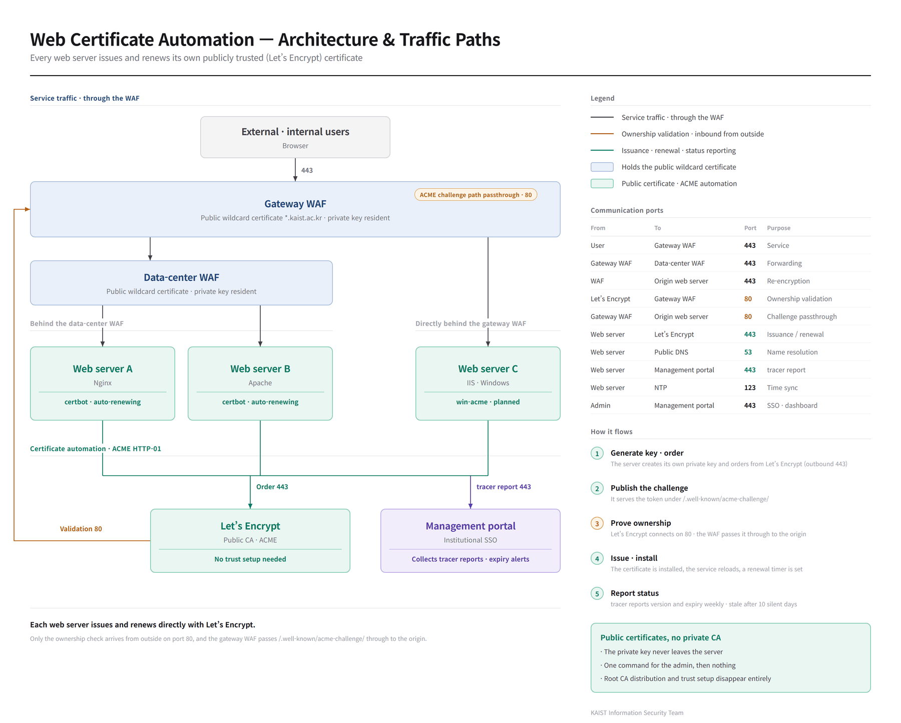 Web certificate automation — architecture and communication paths