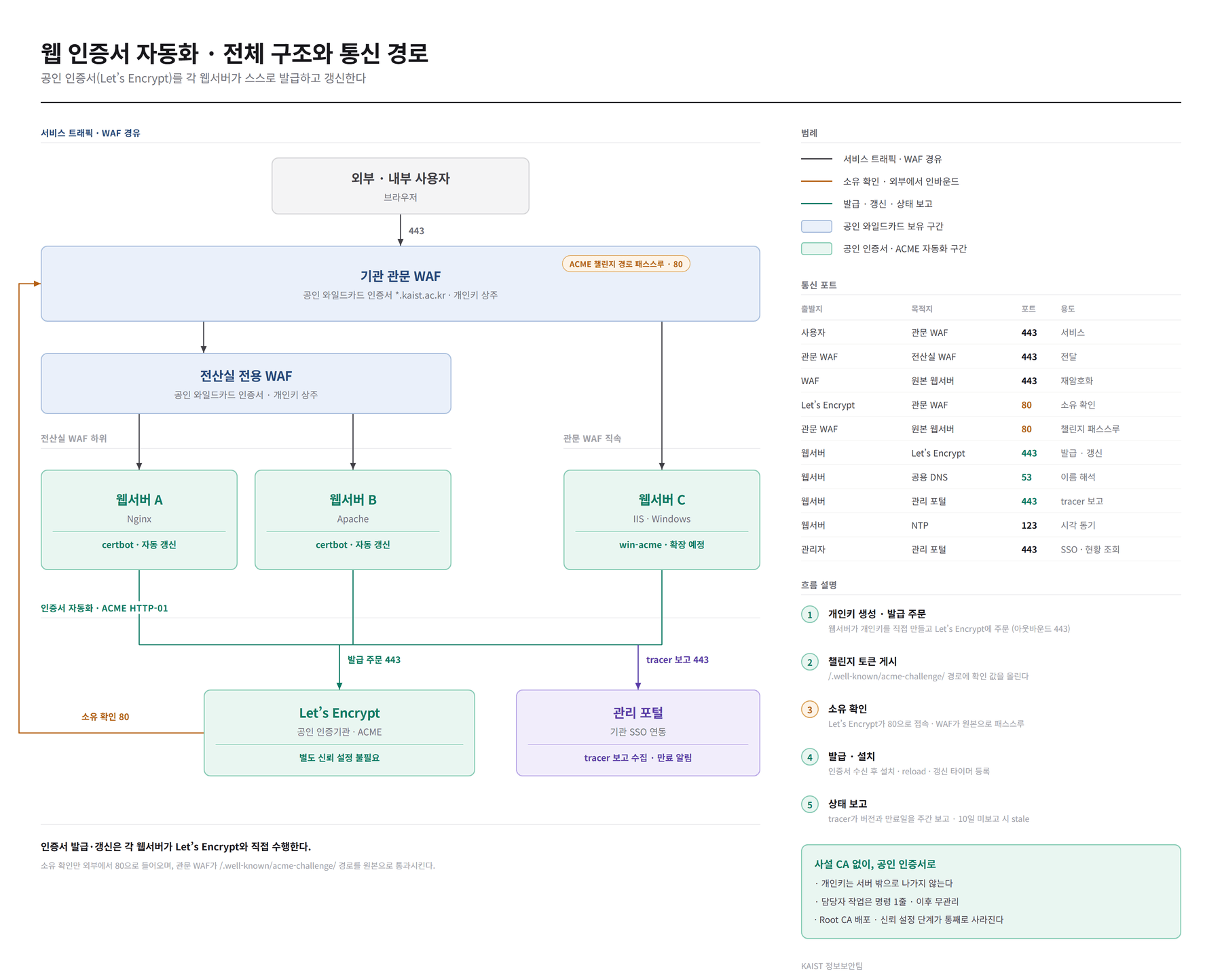 웹 인증서 자동화 — 전체 구조와 통신 경로