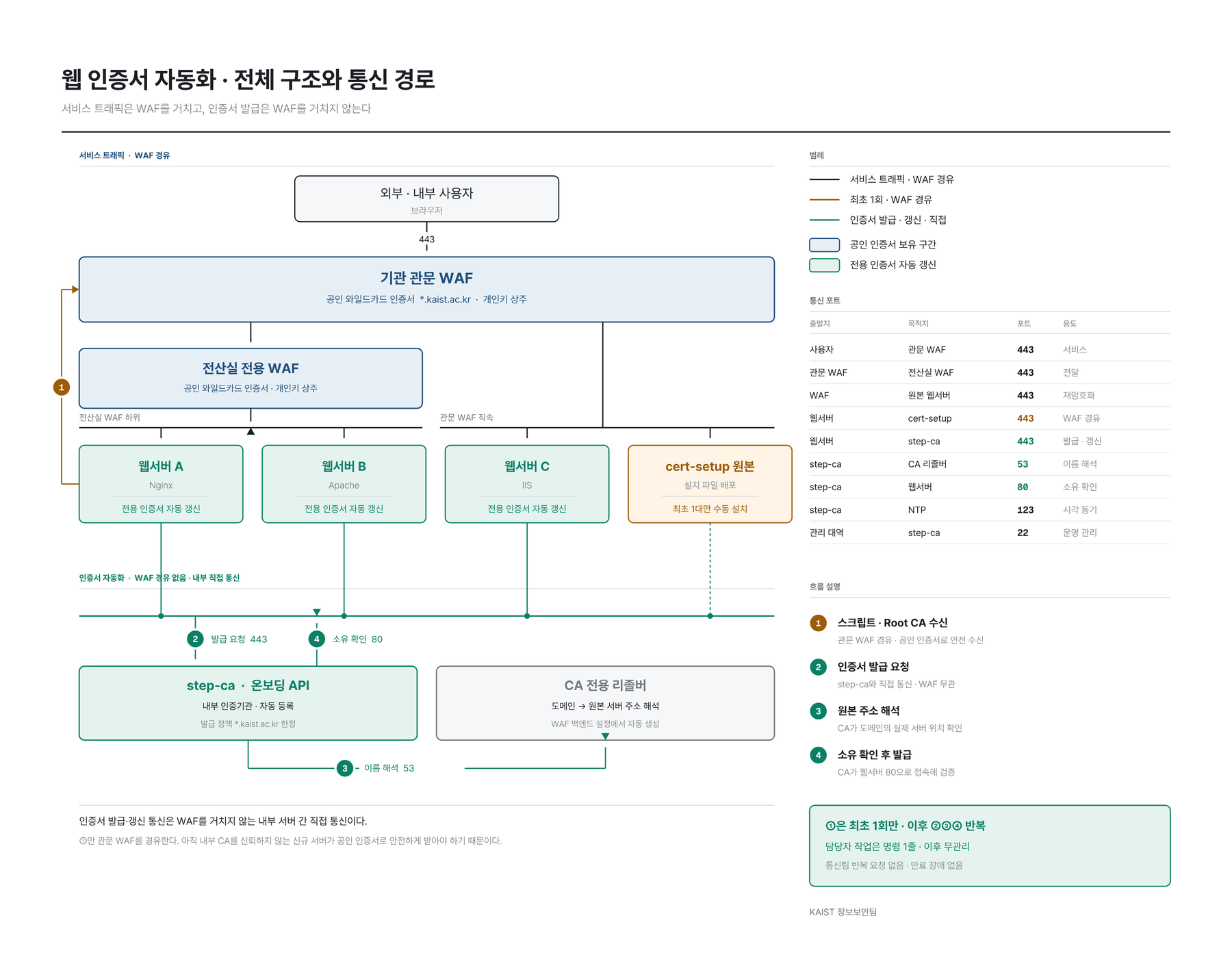 Web certificate automation — overall architecture and communication paths