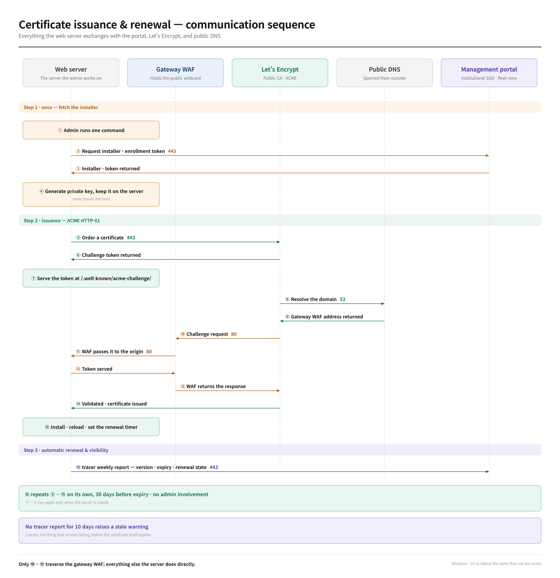 Certificate issuance and renewal — communication sequence