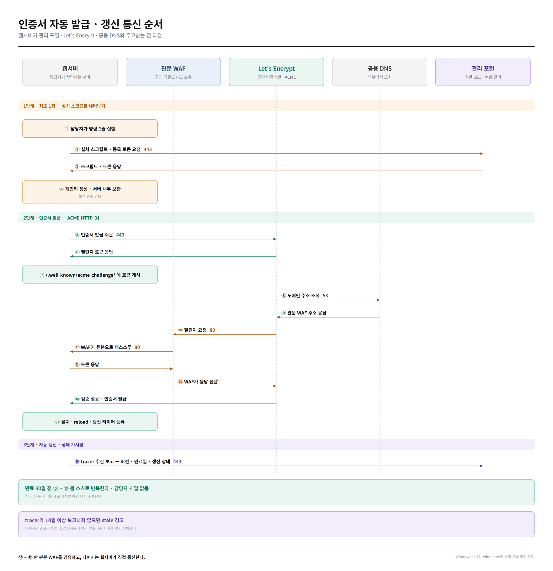인증서 발급·갱신 통신 순서