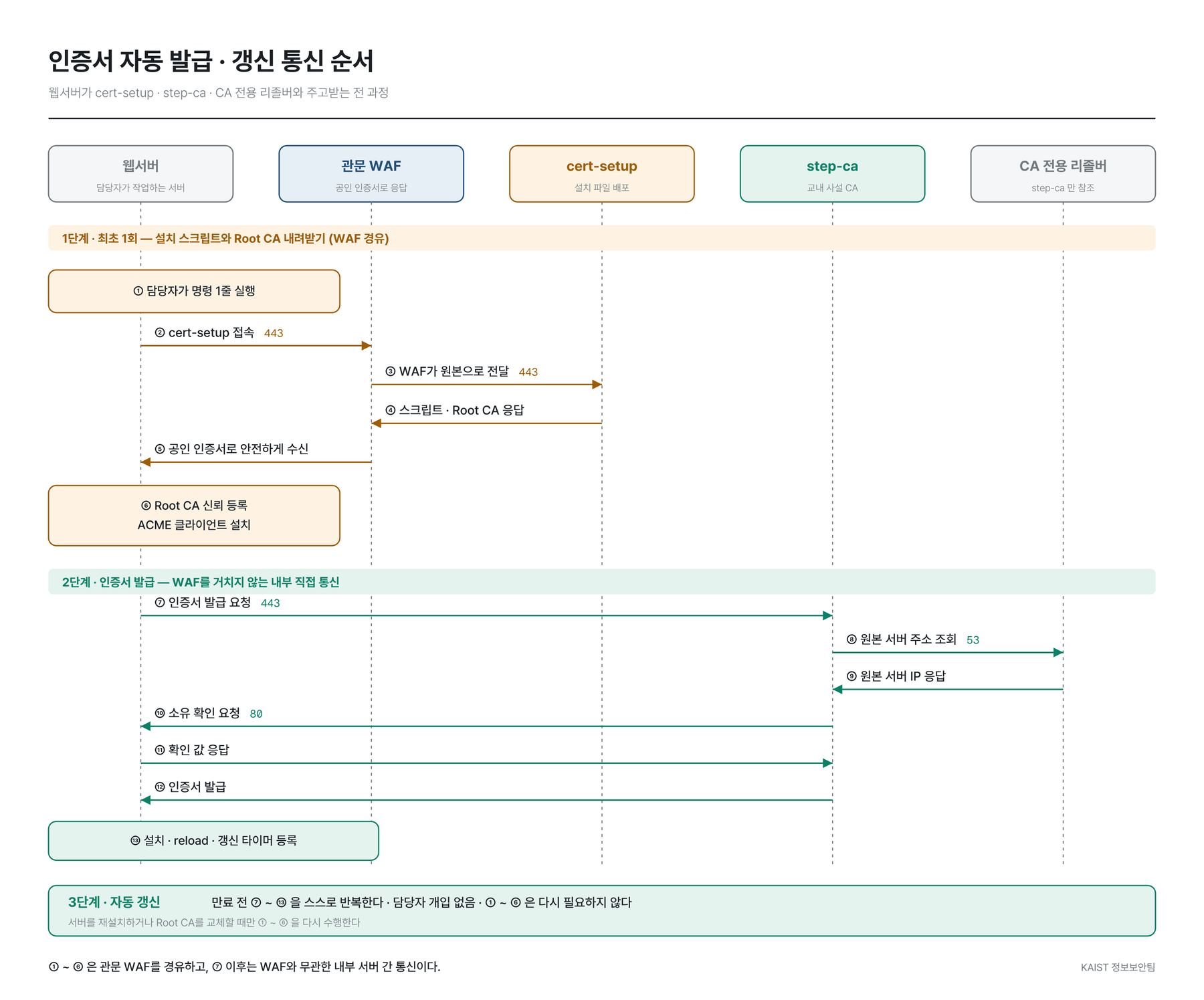 Certificate issuance and renewal — communication sequence